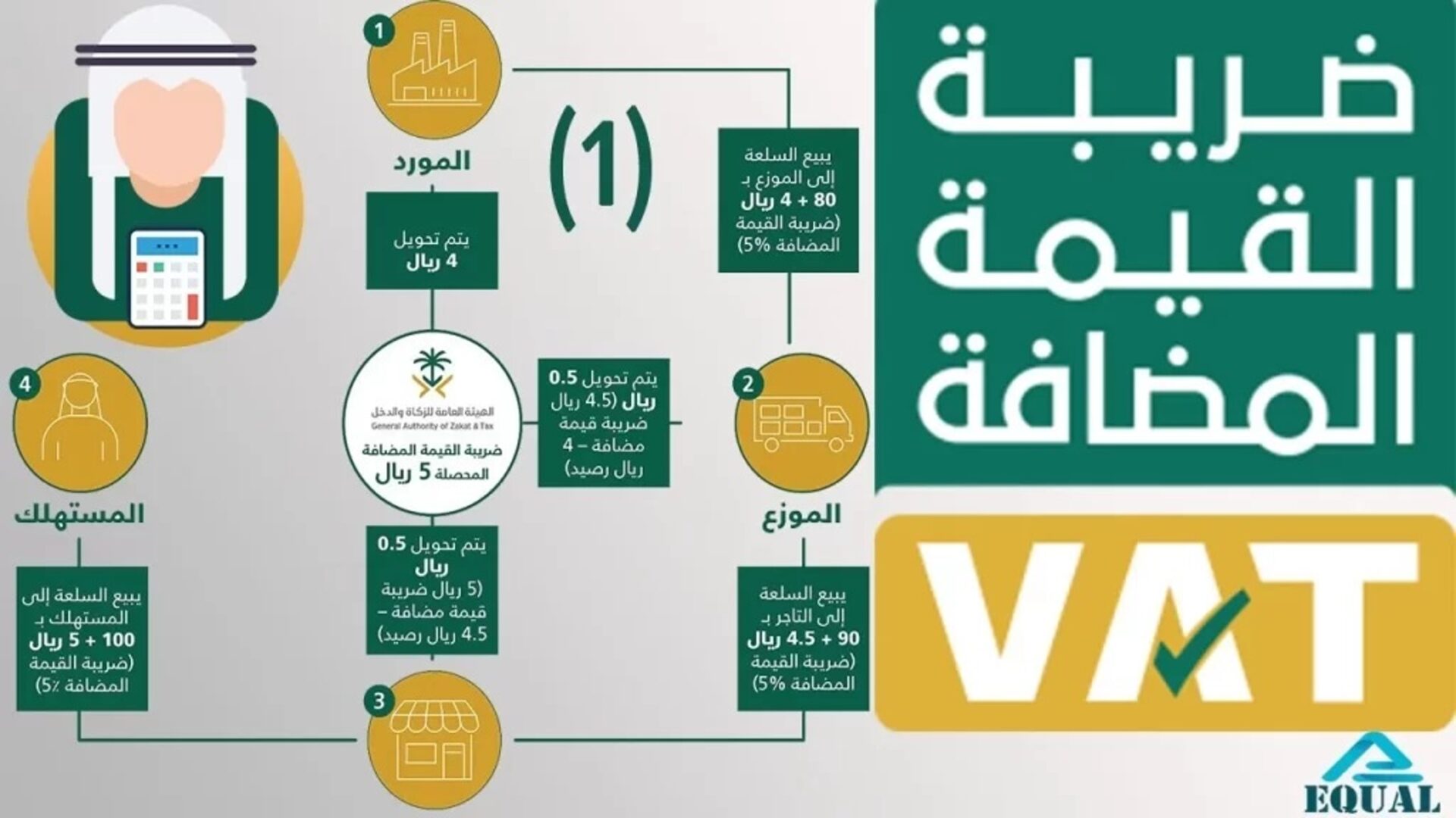 التحقق من التسجيل في ضريبة القيمة المضافة في السعودية 2023 ..ما هو الرقم الضريبي؟